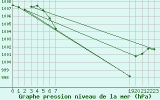 Courbe de la pression atmosphrique pour le bateau BATFR20