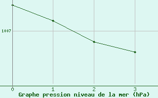 Courbe de la pression atmosphrique pour Valence (26)