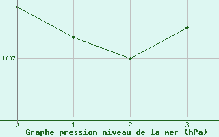 Courbe de la pression atmosphrique pour Gecitkale