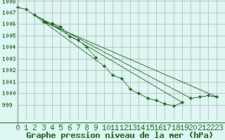 Courbe de la pression atmosphrique pour Goettingen