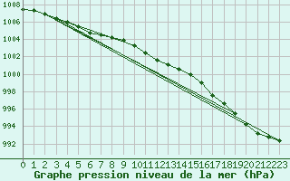 Courbe de la pression atmosphrique pour Sodankyla