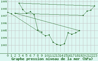 Courbe de la pression atmosphrique pour Sognefjell