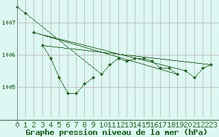 Courbe de la pression atmosphrique pour Sandillon (45)