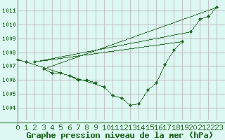 Courbe de la pression atmosphrique pour Harburg