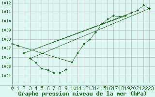 Courbe de la pression atmosphrique pour Beitem (Be)