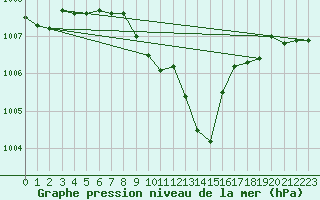 Courbe de la pression atmosphrique pour Harburg