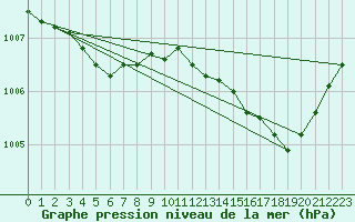 Courbe de la pression atmosphrique pour Remich (Lu)