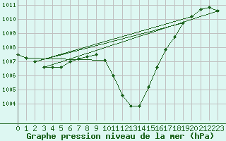 Courbe de la pression atmosphrique pour Bad Mitterndorf