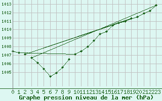 Courbe de la pression atmosphrique pour Ploudalmezeau (29)