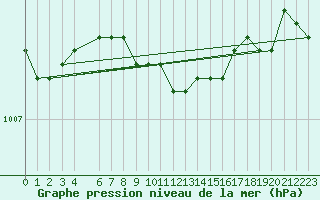 Courbe de la pression atmosphrique pour Karasjok