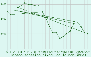 Courbe de la pression atmosphrique pour Miskolc