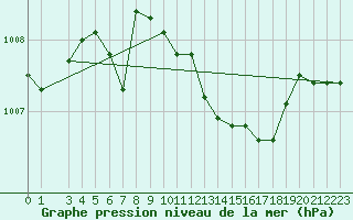 Courbe de la pression atmosphrique pour Sombor