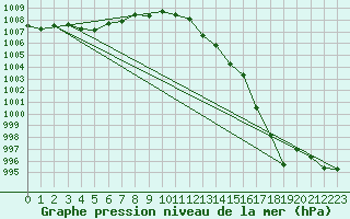 Courbe de la pression atmosphrique pour Gurande (44)