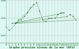 Courbe de la pression atmosphrique pour Leibstadt