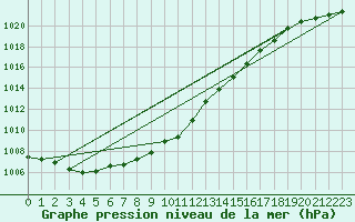 Courbe de la pression atmosphrique pour Haellum