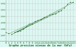 Courbe de la pression atmosphrique pour South Uist Range