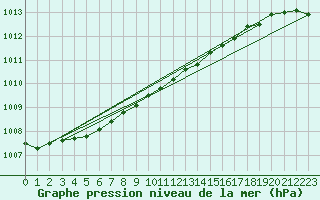 Courbe de la pression atmosphrique pour Landsort