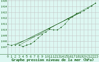 Courbe de la pression atmosphrique pour Herserange (54)