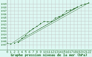 Courbe de la pression atmosphrique pour Crnomelj