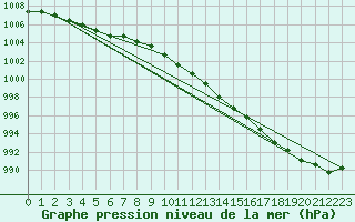 Courbe de la pression atmosphrique pour Soltau