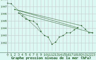 Courbe de la pression atmosphrique pour Szczecinek