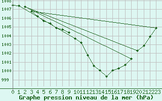 Courbe de la pression atmosphrique pour De Bilt (PB)