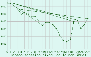 Courbe de la pression atmosphrique pour Bziers Cap d