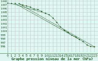 Courbe de la pression atmosphrique pour Malin Head