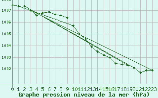 Courbe de la pression atmosphrique pour Angermuende