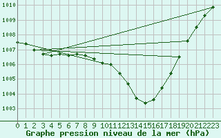 Courbe de la pression atmosphrique pour Aigle (Sw)