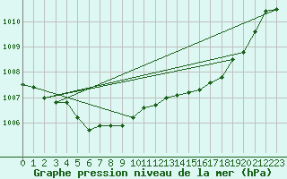 Courbe de la pression atmosphrique pour Gap-Sud (05)