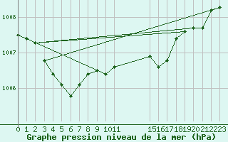 Courbe de la pression atmosphrique pour Boulogne (62)