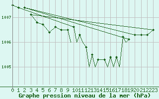 Courbe de la pression atmosphrique pour Shoream (UK)