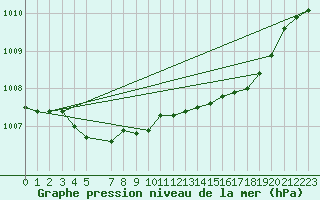 Courbe de la pression atmosphrique pour Recoules de Fumas (48)