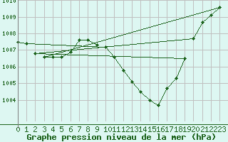 Courbe de la pression atmosphrique pour Zamora