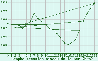 Courbe de la pression atmosphrique pour Madrid / Retiro (Esp)