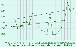 Courbe de la pression atmosphrique pour Cazalla de la Sierra