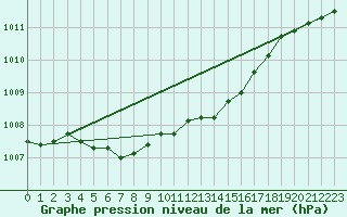 Courbe de la pression atmosphrique pour Multia Karhila