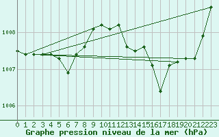 Courbe de la pression atmosphrique pour Le Vigan (30)