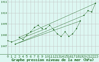 Courbe de la pression atmosphrique pour Lahr (All)