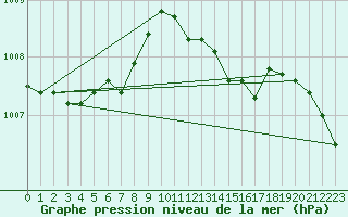 Courbe de la pression atmosphrique pour Yeovilton