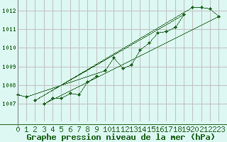 Courbe de la pression atmosphrique pour Gelbelsee