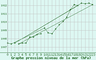 Courbe de la pression atmosphrique pour Leibnitz