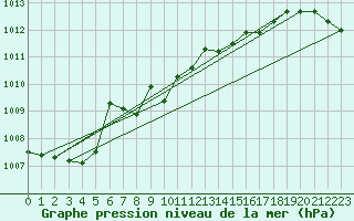 Courbe de la pression atmosphrique pour Stoetten