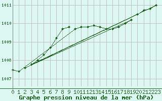 Courbe de la pression atmosphrique pour Jomfruland Fyr