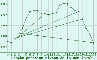 Courbe de la pression atmosphrique pour Bakersfield, Meadows Field Airport