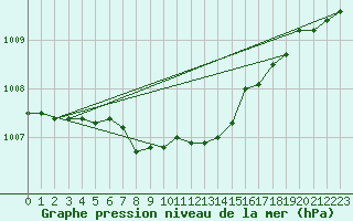 Courbe de la pression atmosphrique pour Wernigerode