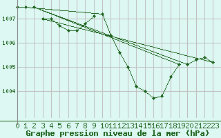 Courbe de la pression atmosphrique pour Church Lawford