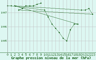 Courbe de la pression atmosphrique pour Cuprija