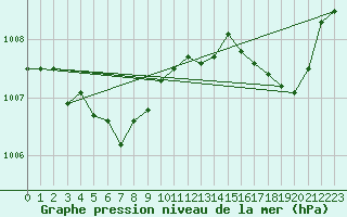 Courbe de la pression atmosphrique pour Laqueuille (63)